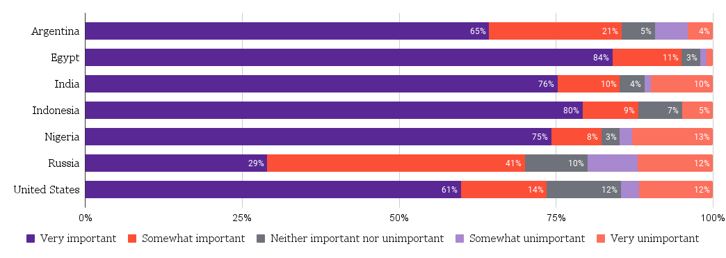 A bar chart showing the difference between the responses from participants from the 7 countries where the survey was deployed.